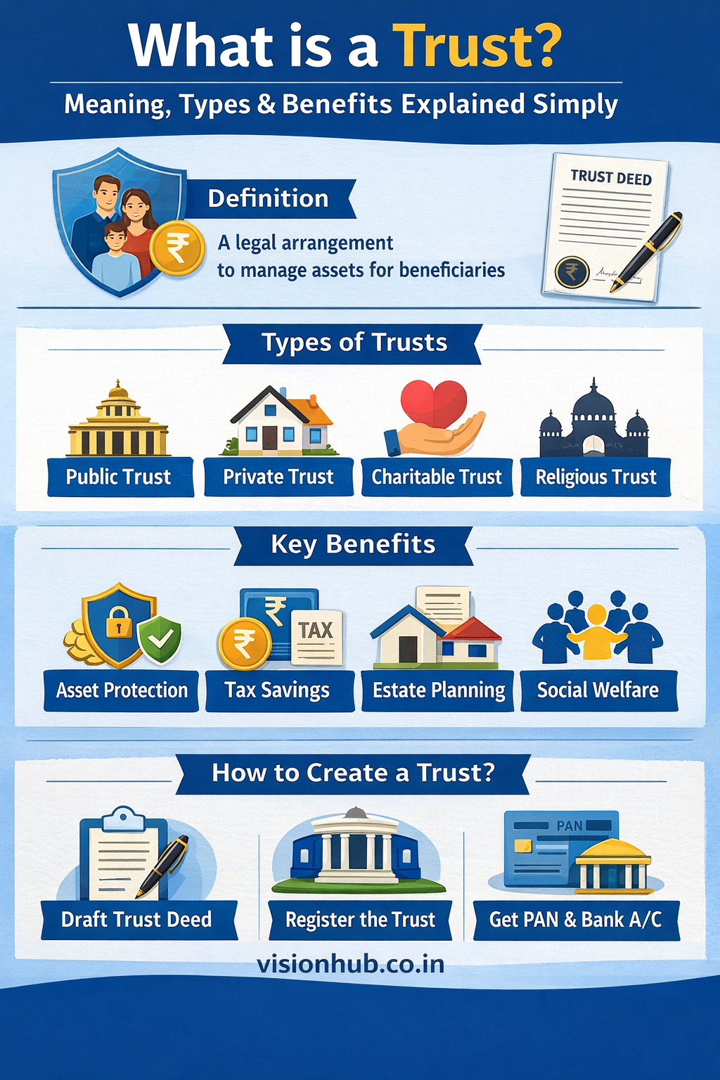What is a Trust? Meaning, Types & Benefits Explained Simply
